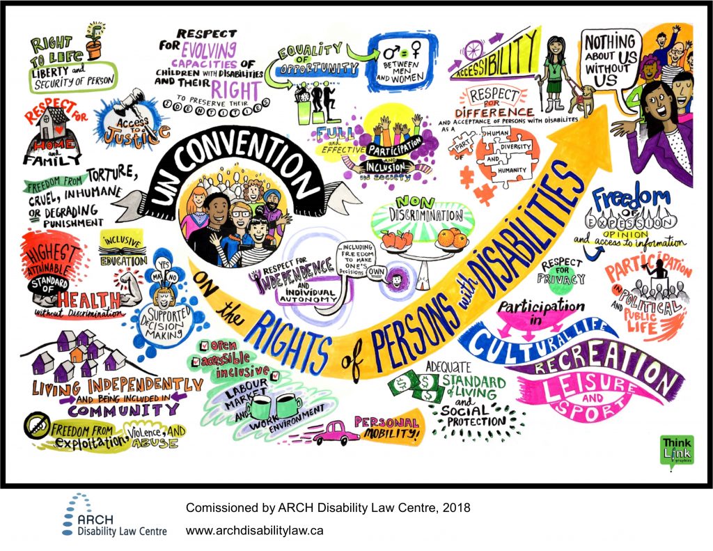 Graphic representation of the CRPD commissioned by ARCH in 2018