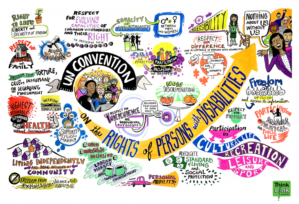 Graphic representation of the CRPD